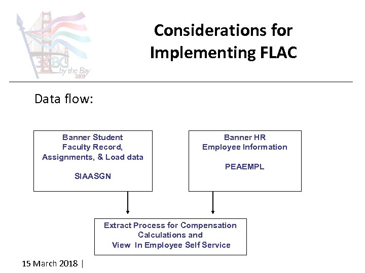 Considerations for Implementing FLAC Data flow: • Banner Student Faculty Record, Assignments, & Load