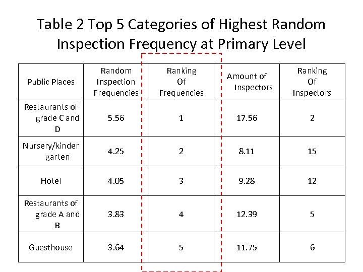 Table 2 Top 5 Categories of Highest Random Inspection Frequency at Primary Level Public