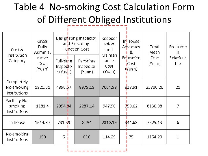 Table 4 No-smoking Cost Calculation Form of Different Obliged Institutions Designating Inspector and Executing