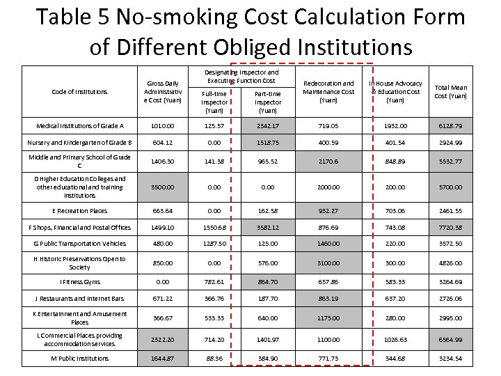 Table 5 No-smoking Cost Calculation Form of Different Obliged Institutions Code of Institutions Gross