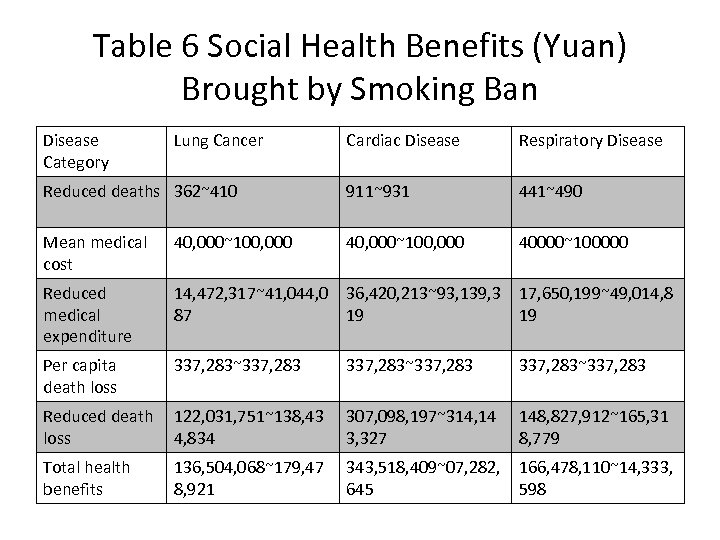 Table 6 Social Health Benefits (Yuan) Brought by Smoking Ban Disease Category Lung Cancer