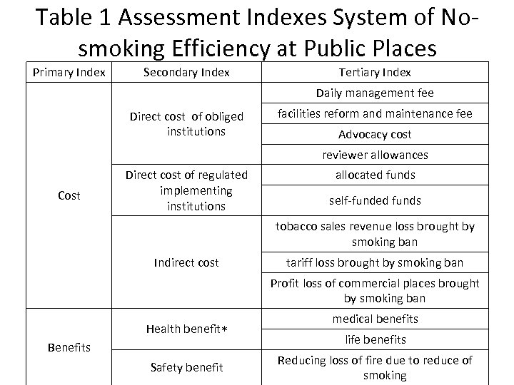 Table 1 Assessment Indexes System of Nosmoking Efficiency at Public Places Primary Index Secondary