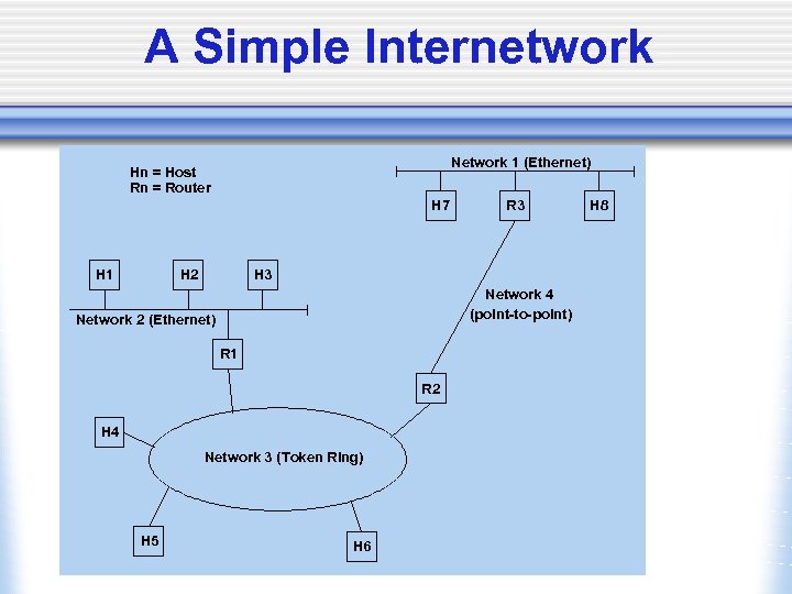 A Simple Internetwork Network 1 (Ethernet) Hn = Host Rn = Router H 7