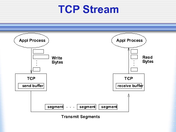 TCP Stream Appl Process . . . Write Bytes TCP Read Bytes TCP send