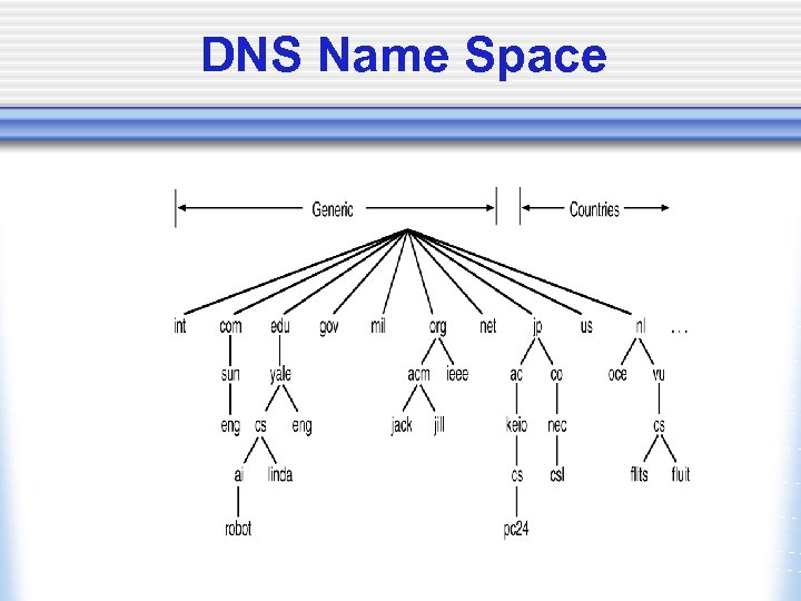 DNS Name Space 