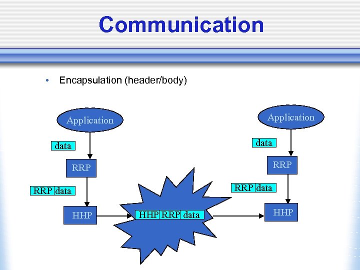 Communication • Encapsulation (header/body) Application data RRP RRP data HHP 