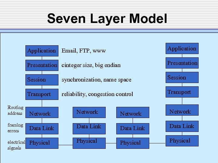 Seven Layer Model Application Email, FTP, www Application Presentation cinteger size, big endian Presentation