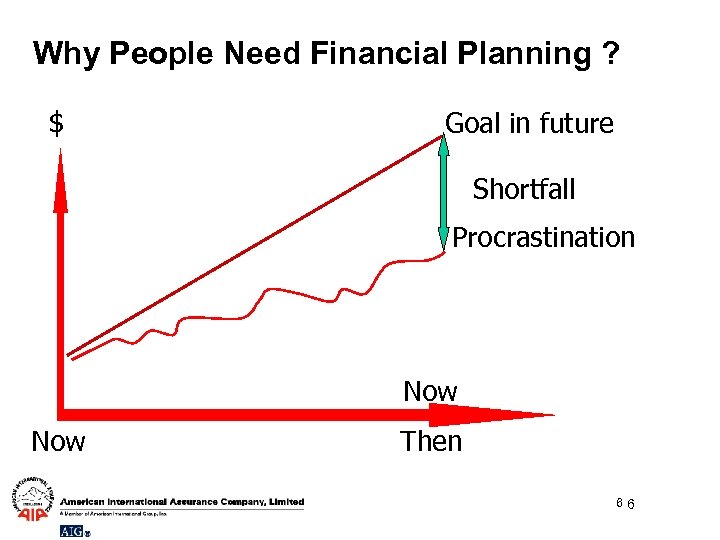 Why People Need Financial Planning ? $ Goal in future Shortfall Procrastination Now Then