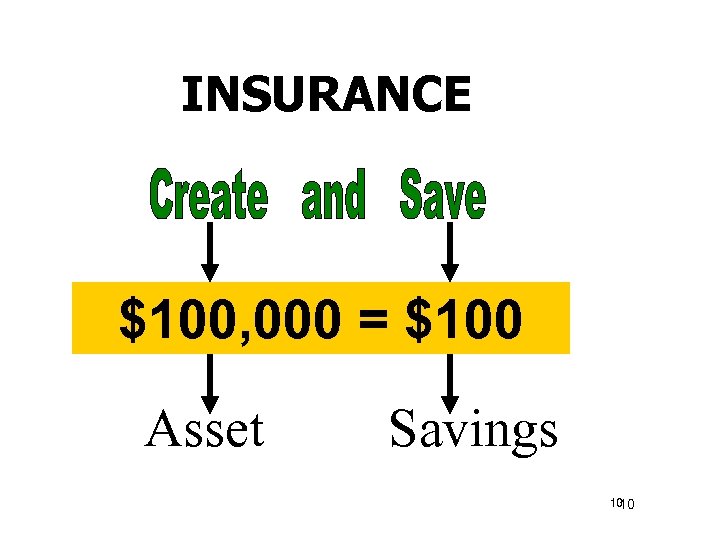 INSURANCE $100, 000 = $100 Asset Savings 10 10 