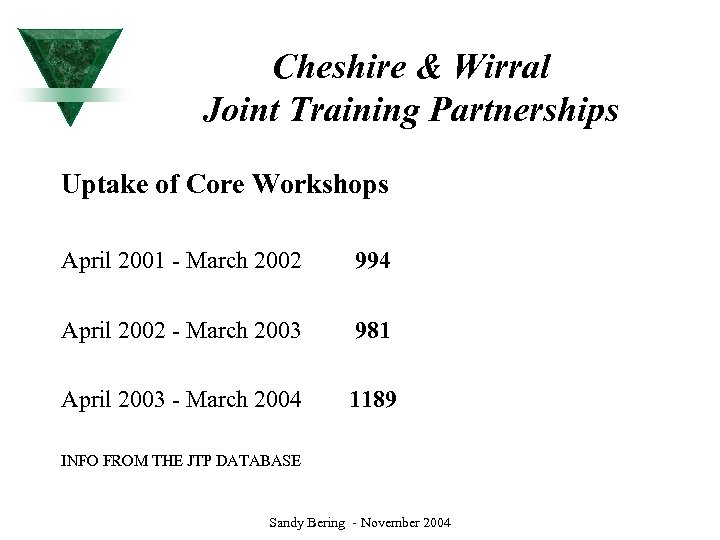 Cheshire & Wirral Joint Training Partnerships Uptake of Core Workshops April 2001 - March