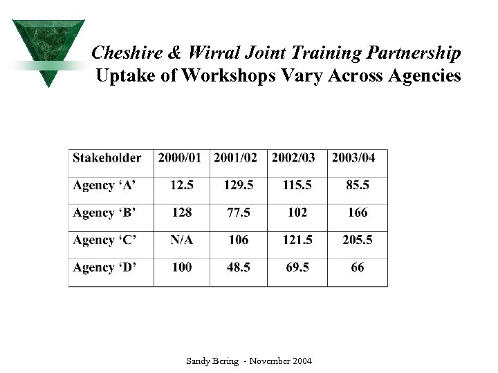 Cheshire & Wirral Joint Training Partnership Uptake of Workshops Vary Across Agencies Sandy Bering