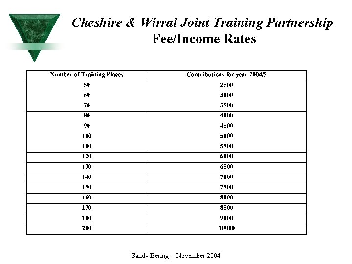 Cheshire & Wirral Joint Training Partnership Fee/Income Rates Sandy Bering - November 2004 