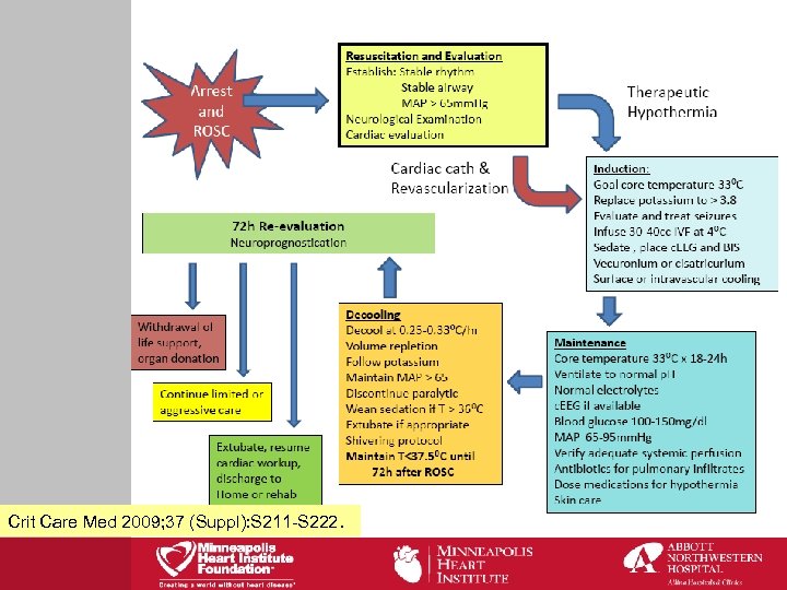 Crit Care Med 2009; 37 (Suppl): S 211 -S 222. 