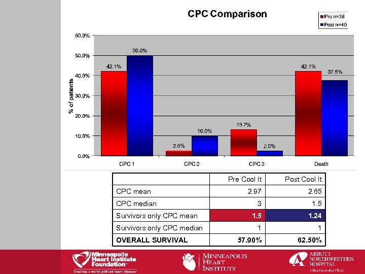  CPC mean CPC median Survivors only CPC median OVERALL SURVIVAL Pre Cool It