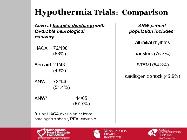 Hypothermia Trials: Comparison Alive at hospital discharge with favorable neurological recovery: ANW patient population