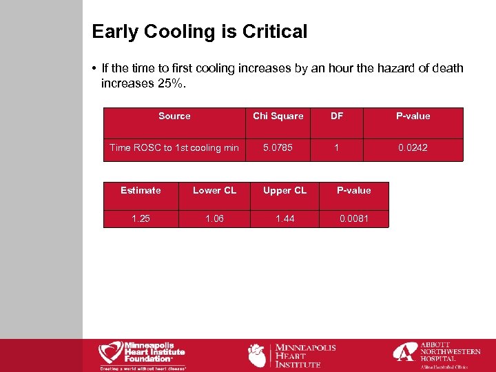 Early Cooling is Critical • If the time to first cooling increases by an