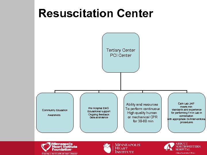 Resuscitation Center Tertiary Center PCI Center Community Education Awareness Pre Hospital EMS Educational support