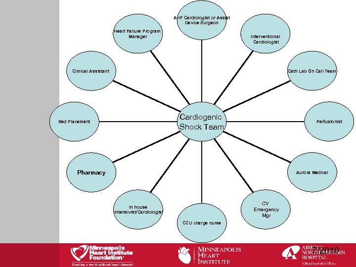 AHF Cardiologist or Assist Device Surgeon Heart Failure Program Manager Interventional Cardiologist Cath Lab