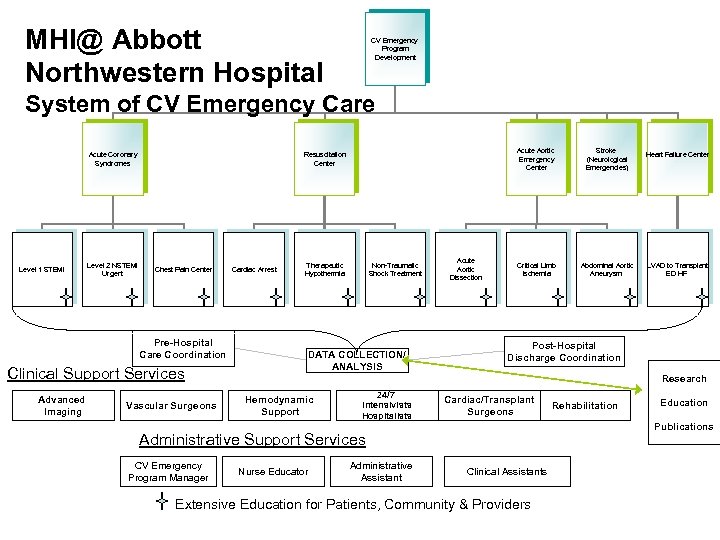 MHI@ Abbott Northwestern Hospital CV Emergency Program Development System of CV Emergency Care Acute