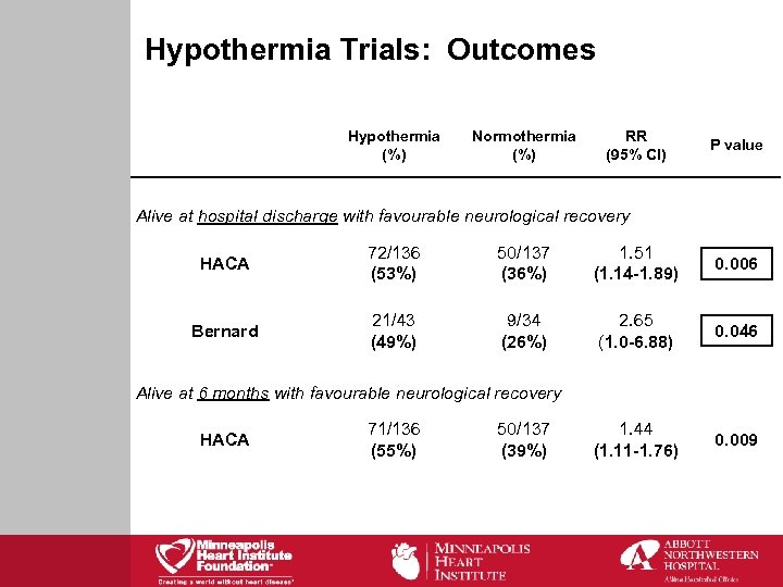 Hypothermia Trials: Outcomes Hypothermia (%) Normothermia (%) RR (95% CI) P value Alive at