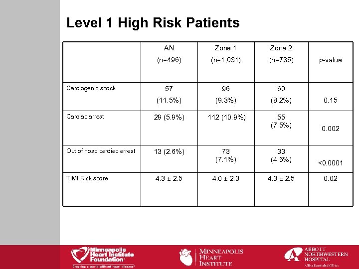 Level 1 High Risk Patients AN Out of hosp cardiac arrest TIMI Risk score