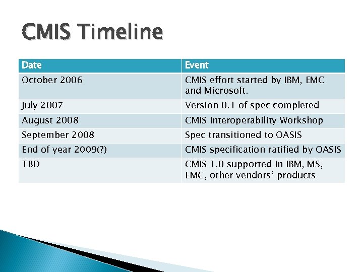 CMIS Timeline Date Event October 2006 CMIS effort started by IBM, EMC and Microsoft.