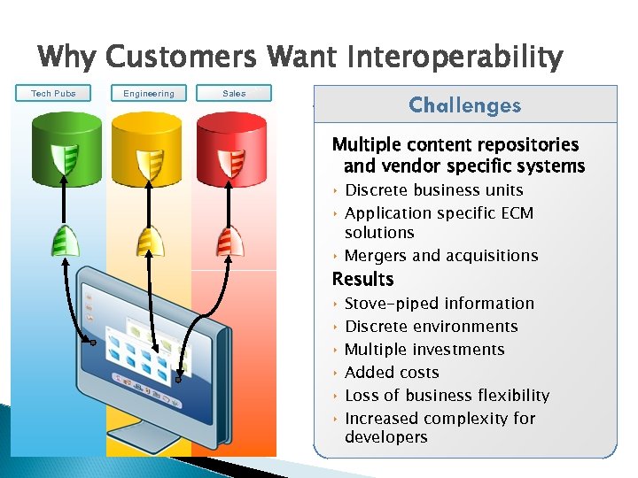 Why Customers Want Interoperability Tech Pubs Engineering Sales Challenges Multiple content repositories and vendor