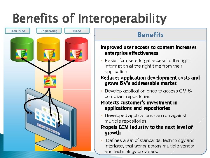 Benefits of Interoperability Tech Pubs Engineering Sales Benefits Improved user access to content Increases