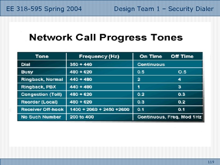 EE 318 -595 Spring 2004 Design Team 1 – Security Dialer 119 