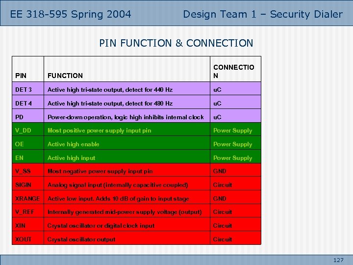 EE 318 -595 Spring 2004 Design Team 1 – Security Dialer PIN FUNCTION &