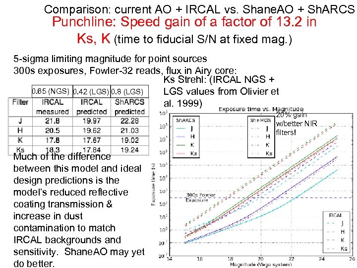 Comparison: current AO + IRCAL vs. Shane. AO + Sh. ARCS Punchline: Speed gain