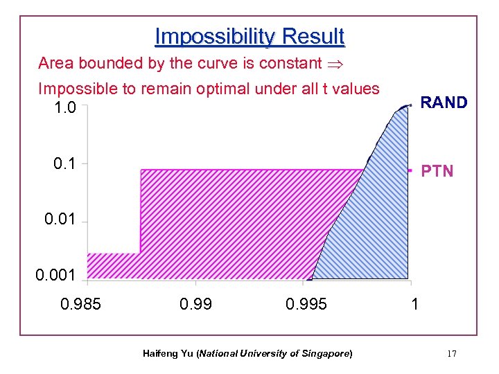 Impossibility Result Area bounded by the curve is constant Impossible to remain optimal under