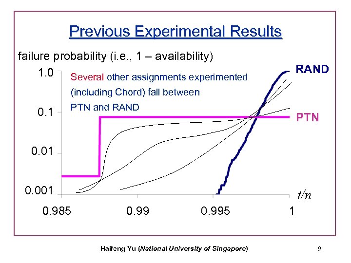 Previous Experimental Results failure probability (i. e. , 1 – availability) 1. 0 Several