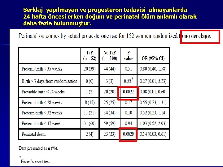 Serklaj yapılmayan ve progesteron tedavisi almayanlarda 24 hafta öncesi erken doğum ve perinatal ölüm