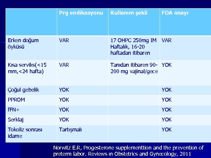 Prg endikasyonu Kullanım şekli FDA onayı Erken doğum öyküsü VAR 17 OHPC 250 mg