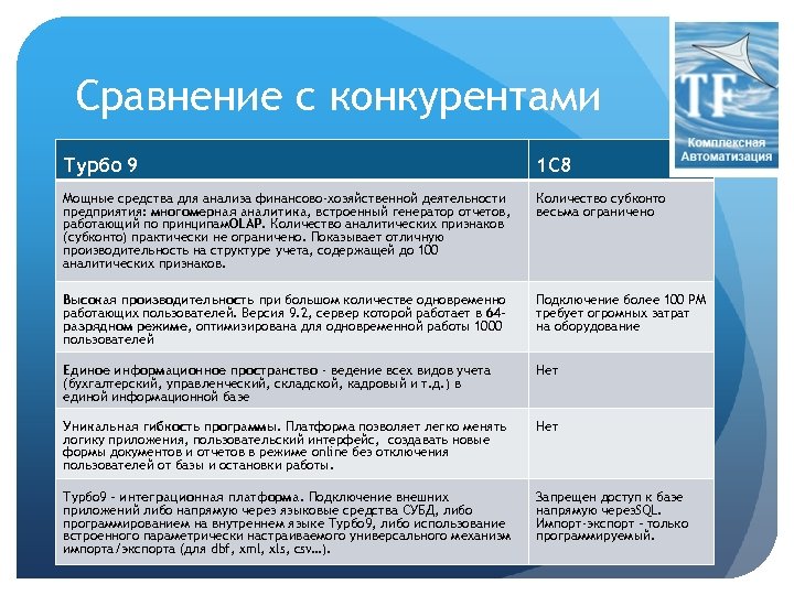 Сравнение с конкурентами Турбо 9 1 С 8 Мощные средства для анализа финансово-хозяйственной деятельности