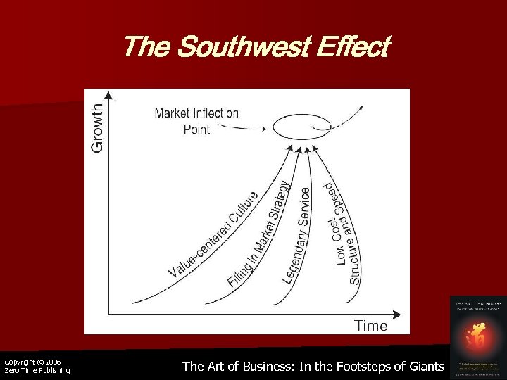 The Southwest Effect Copyright © 2006 Zero Time Publishing The Art of Business: In