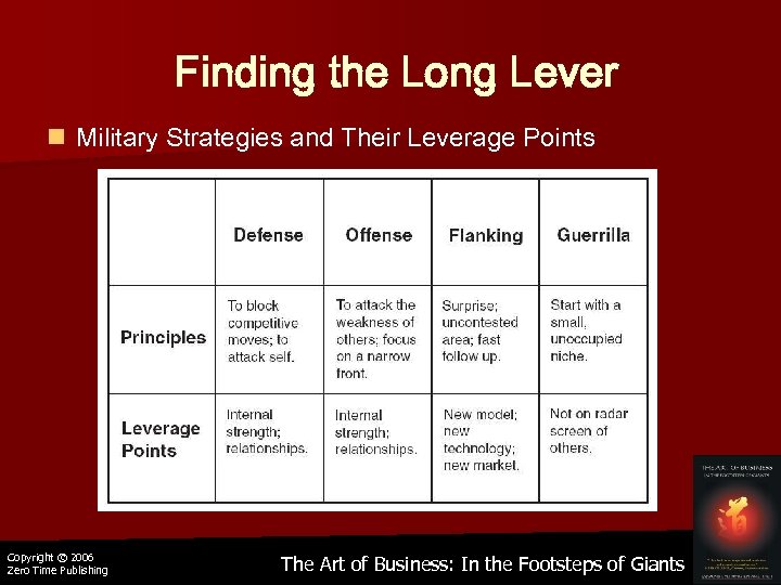Finding the Long Lever n Military Strategies and Their Leverage Points Copyright © 2006