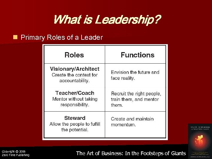 What is Leadership? n Primary Roles of a Leader Copyright © 2006 Zero Time