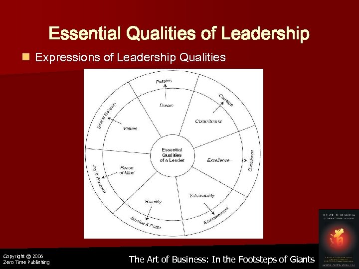 Essential Qualities of Leadership n Expressions of Leadership Qualities Copyright © 2006 Zero Time
