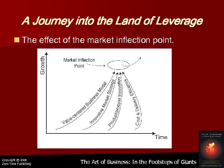 A Journey into the Land of Leverage n The effect of the market inflection