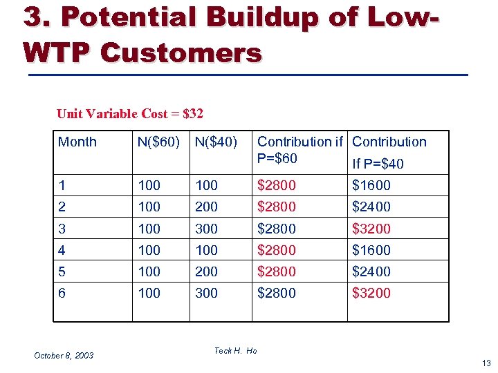 3. Potential Buildup of Low. WTP Customers Unit Variable Cost = $32 Month N($60)