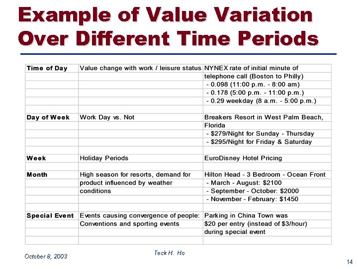 Example of Value Variation Over Different Time Periods October 8, 2003 Teck H. Ho