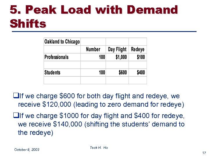 5. Peak Load with Demand Shifts q. If we charge $600 for both day
