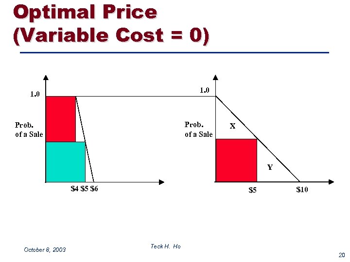 Optimal Price (Variable Cost = 0) 1. 0 Prob. of a Sale X Y