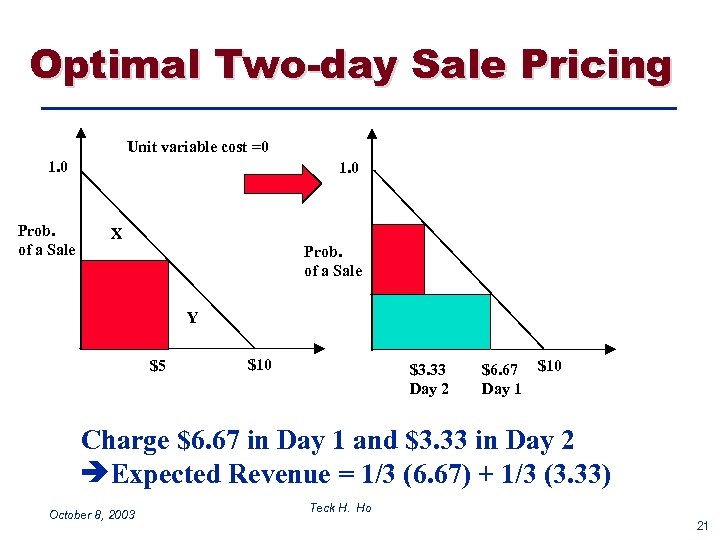 Optimal Two-day Sale Pricing Unit variable cost =0 1. 0 Prob. of a Sale