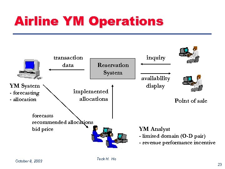 Airline YM Operations transaction data YM System - forecasting - allocation inquiry Reservation System