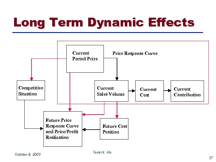 Long Term Dynamic Effects Current Period Price Competitive Situation Current Sales Volume Future Price