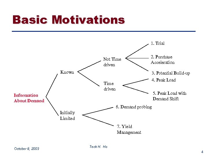 Basic Motivations 1. Trial Not Time driven Known 2. Purchase Acceleration 3. Potential Build-up