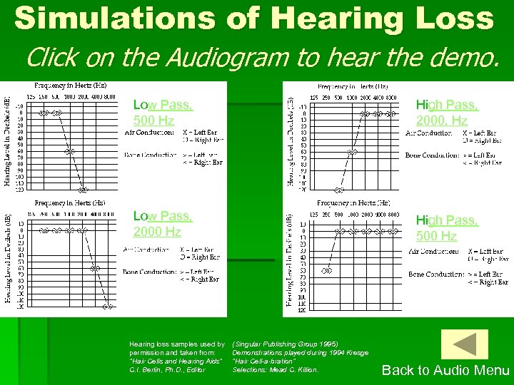Simulations of Hearing Loss Click on the Audiogram to hear the demo. Low Pass,